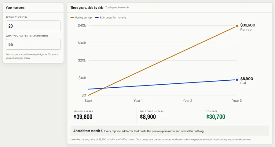 Cost comparison of per-rep pricing against a flat fee